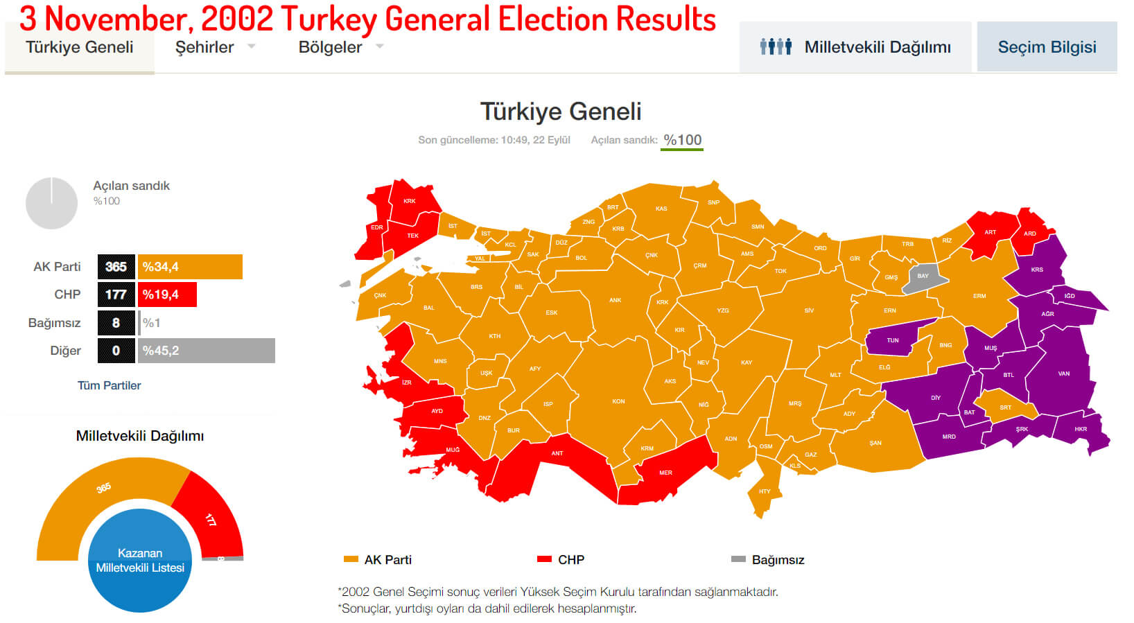3 November, 2002 Turkey General Election Results